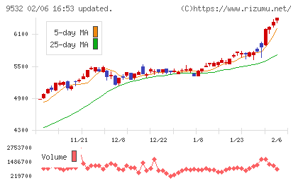 大阪ガスチャート