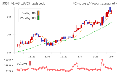 北海道ガスチャート