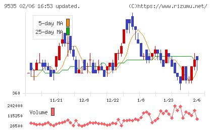 広島ガスチャート