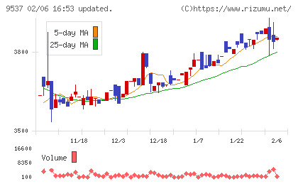 北陸ガスチャート