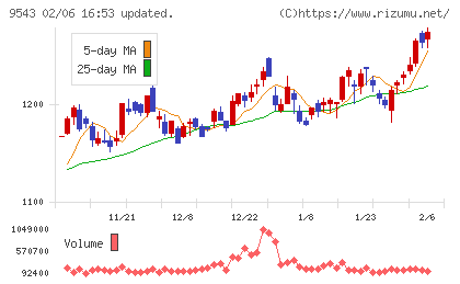 静岡ガスチャート