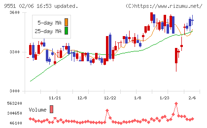 メタウォーターチャート