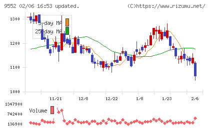 M&A総合研究所チャート