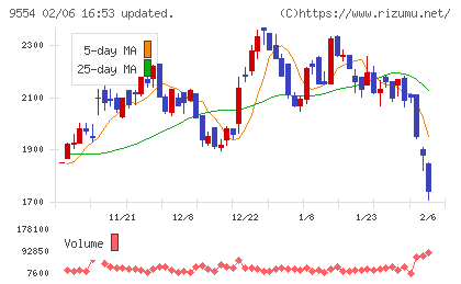 ＡＶｉＣチャート