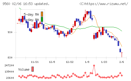プログリットチャート