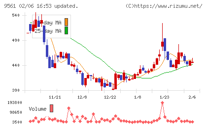 グラッドキューブチャート