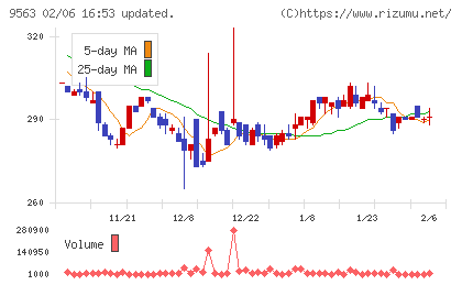 Ａｔｌａｓ　Ｔｅｃｈｎｏｌｏｇｉｅｓチャート