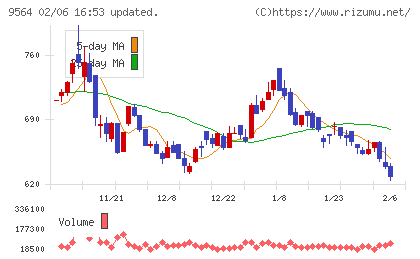 ＦＣＥチャート