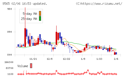 ＧＬＯＥチャート