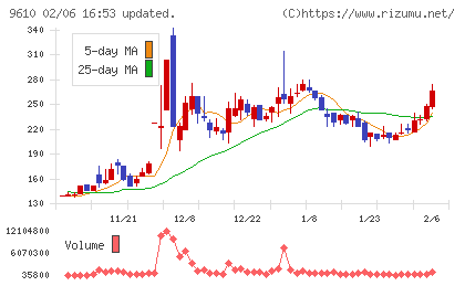 ウィルソン・ラーニング　ワールドワイドチャート