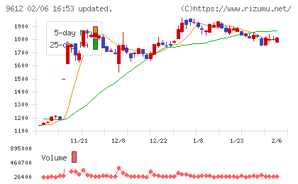 ラックランドチャート