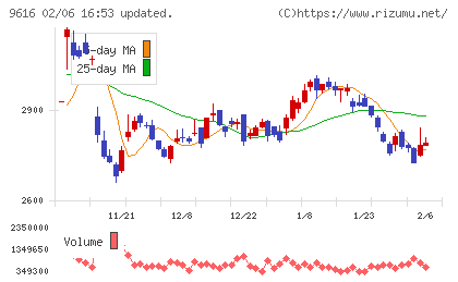 共立メンテナンスチャート