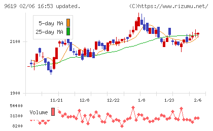 イチネンホールディングスチャート