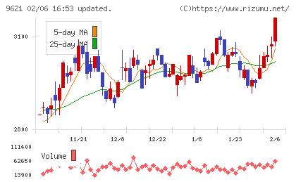 建設技術研究所チャート