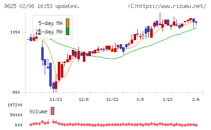 セレスポチャート