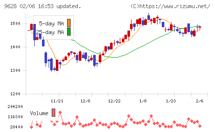 燦ホールディングスチャート
