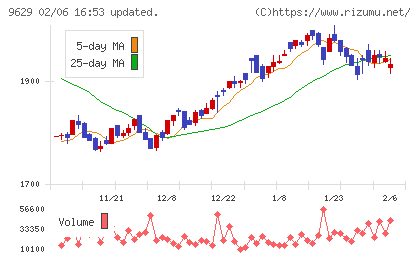 ピー・シー・エーチャート