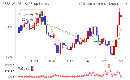 スバル興業チャート