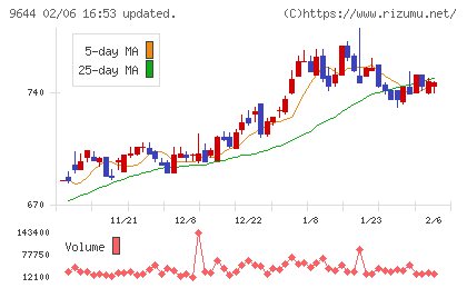 タナベコンサルティンググループチャート