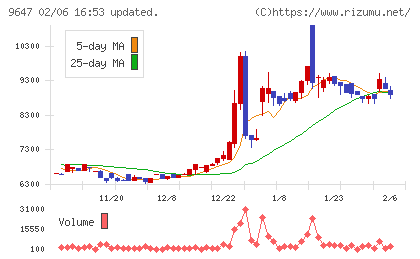 協和コンサルタンツチャート
