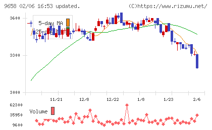 ビジネスブレイン太田昭和チャート