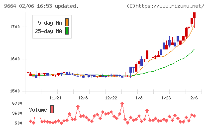 御園座チャート