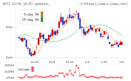 東京都競馬チャート