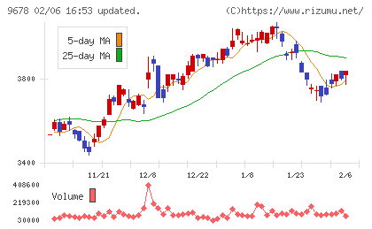 カナモトチャート