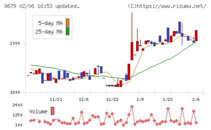 ホウライチャート
