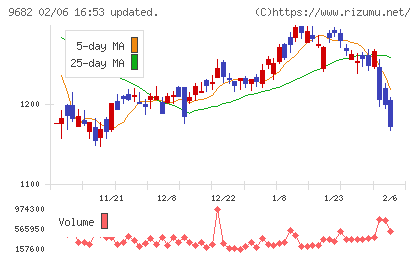 ＤＴＳチャート