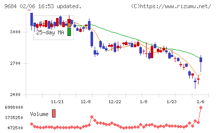 スクウェア・エニックス・ホールディングスチャート