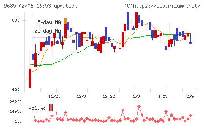 KYCOMホールディングスチャート