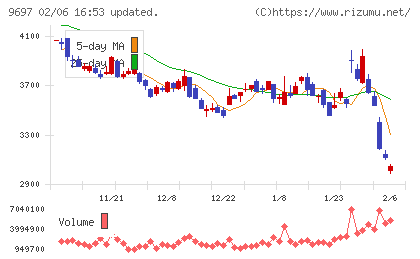 カプコンチャート