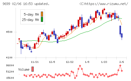 ニシオホールディングスチャート
