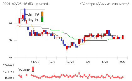 アゴーラホスピタリティーグループチャート
