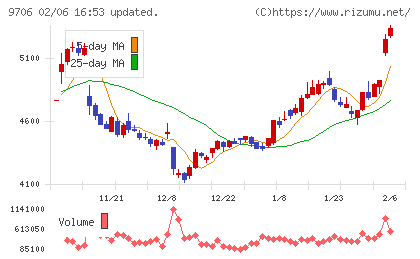 日本空港ビルデングチャート