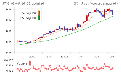 帝国ホテルチャート