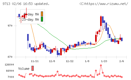 ロイヤルホテルチャート