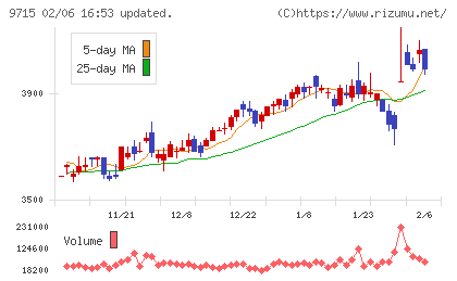 トランスコスモスチャート