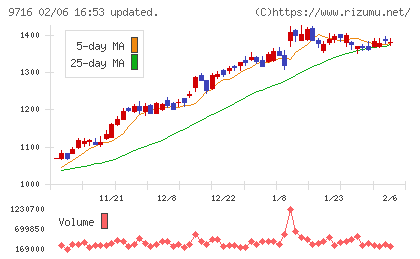 乃村工藝社チャート
