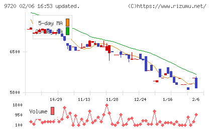 ホテル、ニューグランドチャート