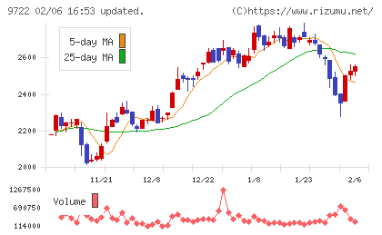 藤田観光チャート