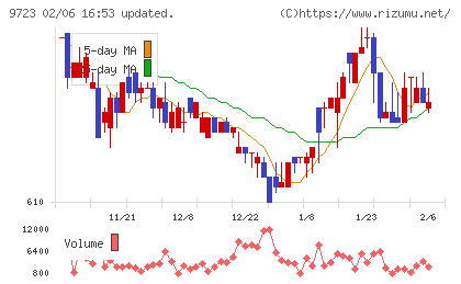 京都ホテルチャート