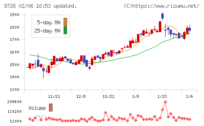 ＫＮＴ−ＣＴホールディングスチャート