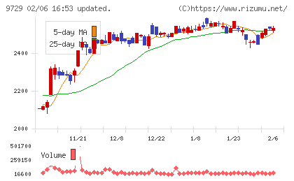 トーカイチャート
