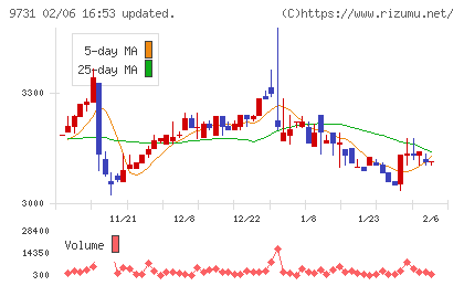 白洋舍チャート