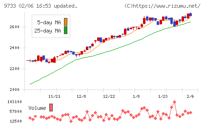ナガセチャート