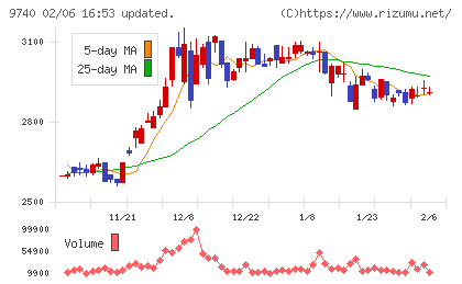 ＣＳＰチャート