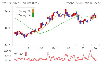 アイネスチャート