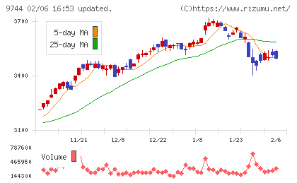 メイテックグループホールディングスチャート
